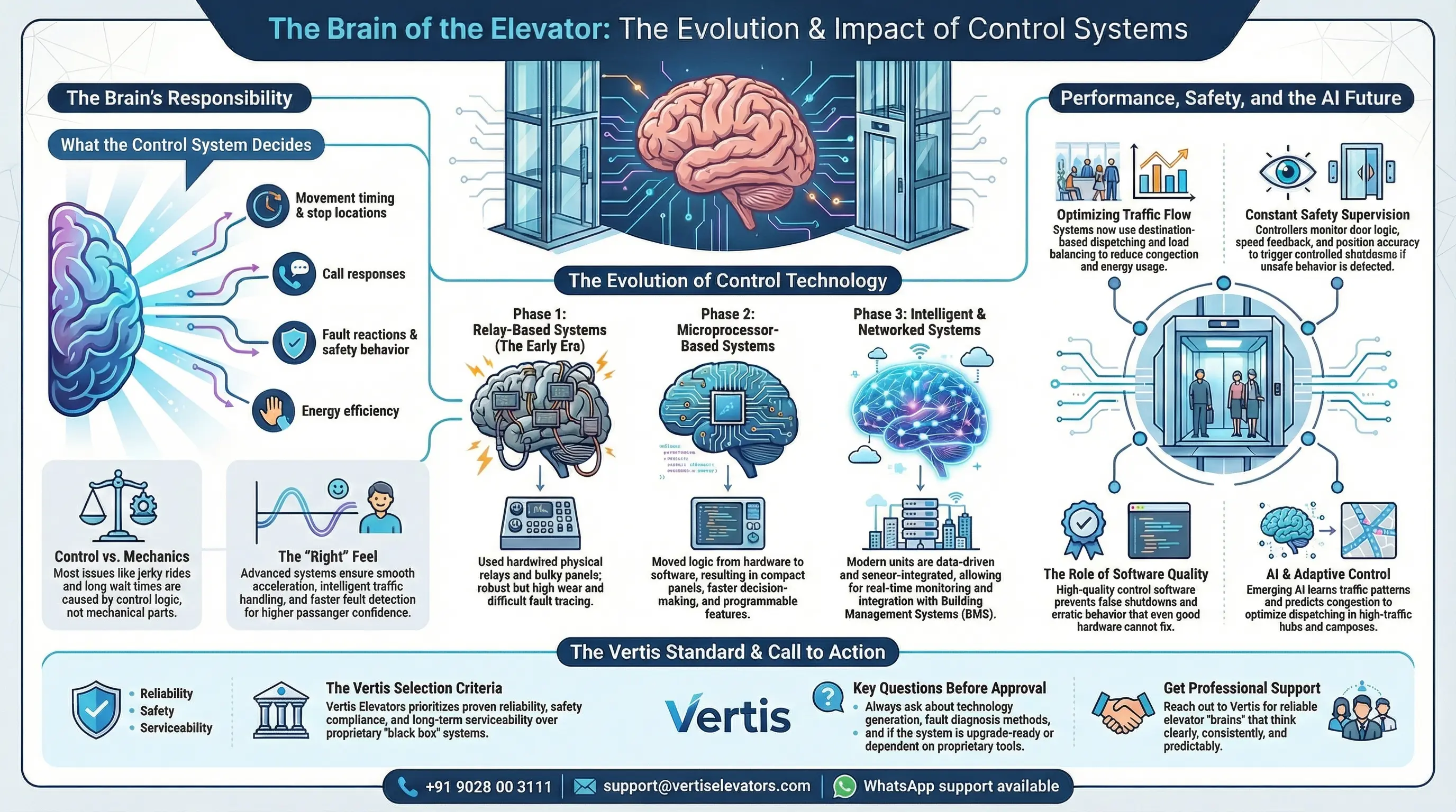 Elevator Control Systems Explained: From Relay Logic to Microprocessors & AI