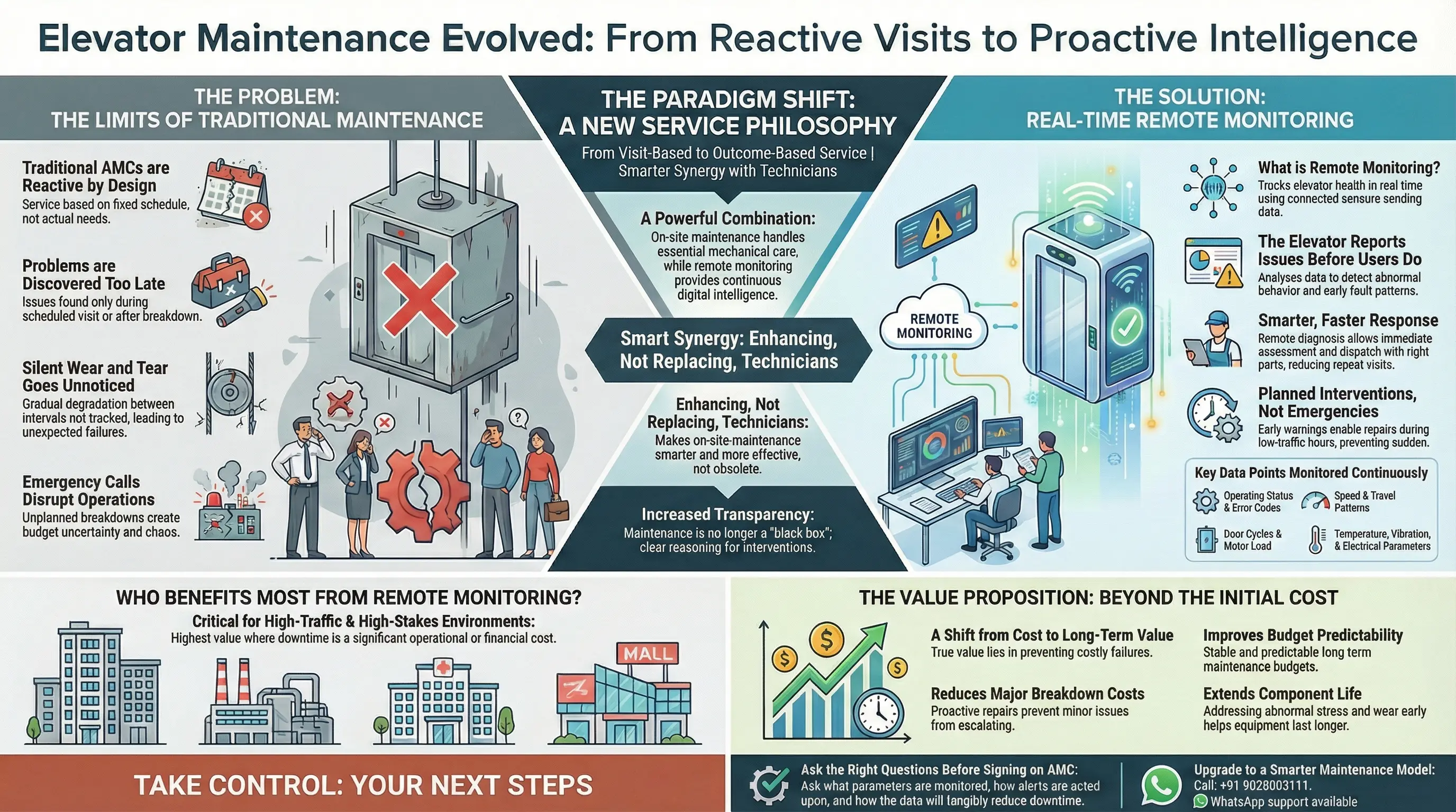 How Remote Monitoring Is Changing Elevator AMC Models