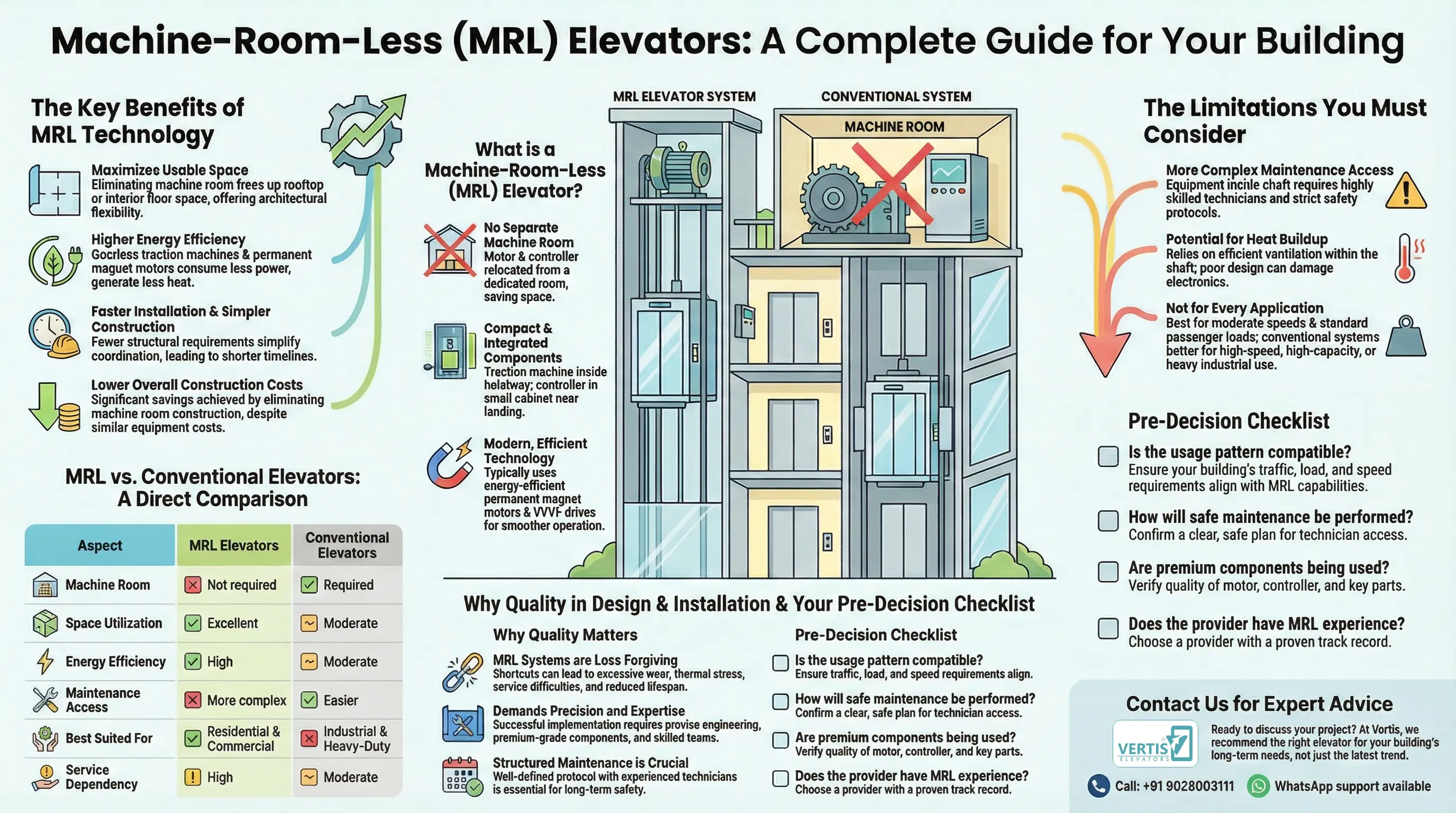 Machine-Room-Less (MRL) Elevators: Benefits, Limitations & Ideal Use Cases
