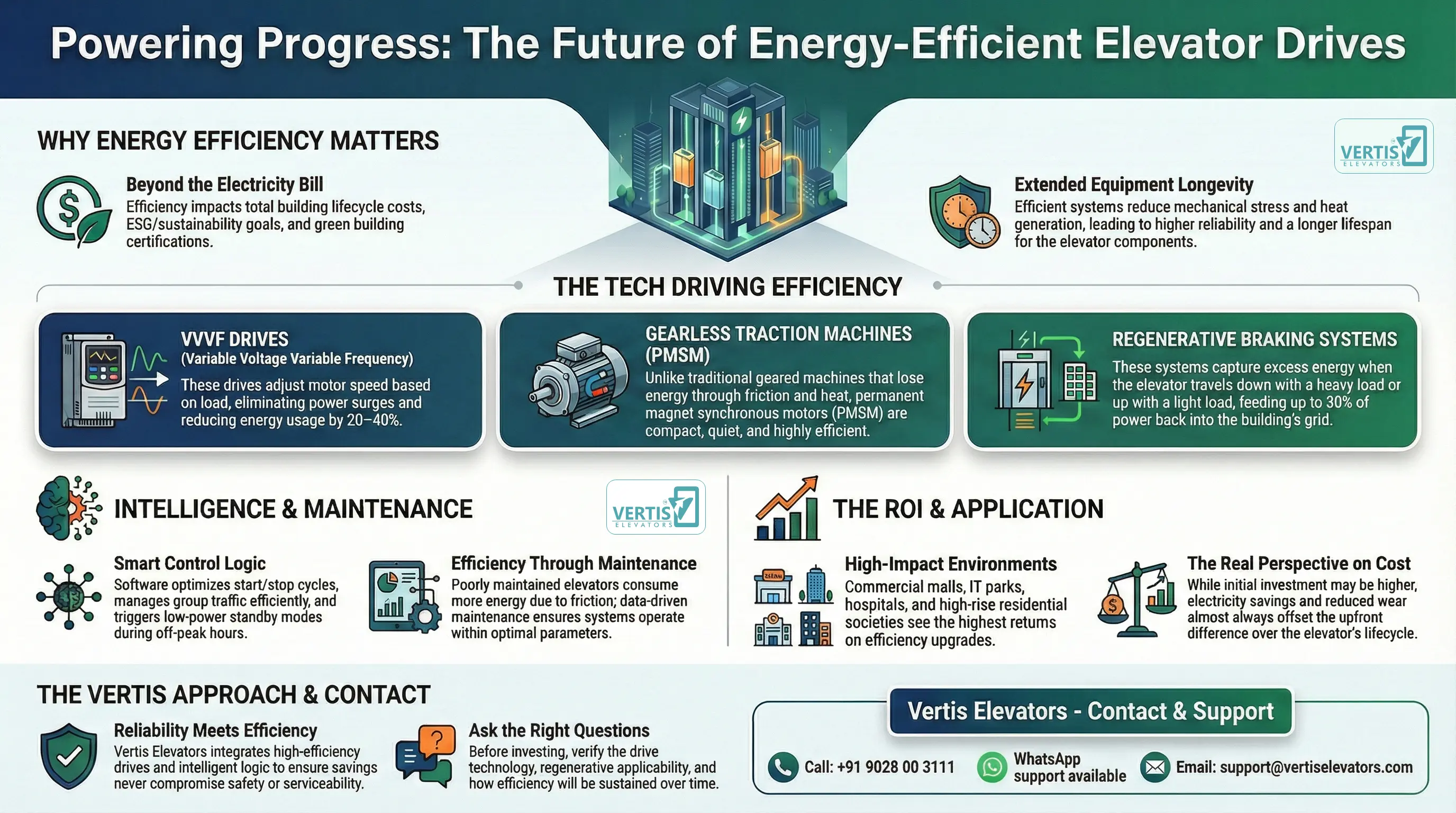 Energy-Efficient Elevators: How Modern Drive Systems Reduce Power Consumption?