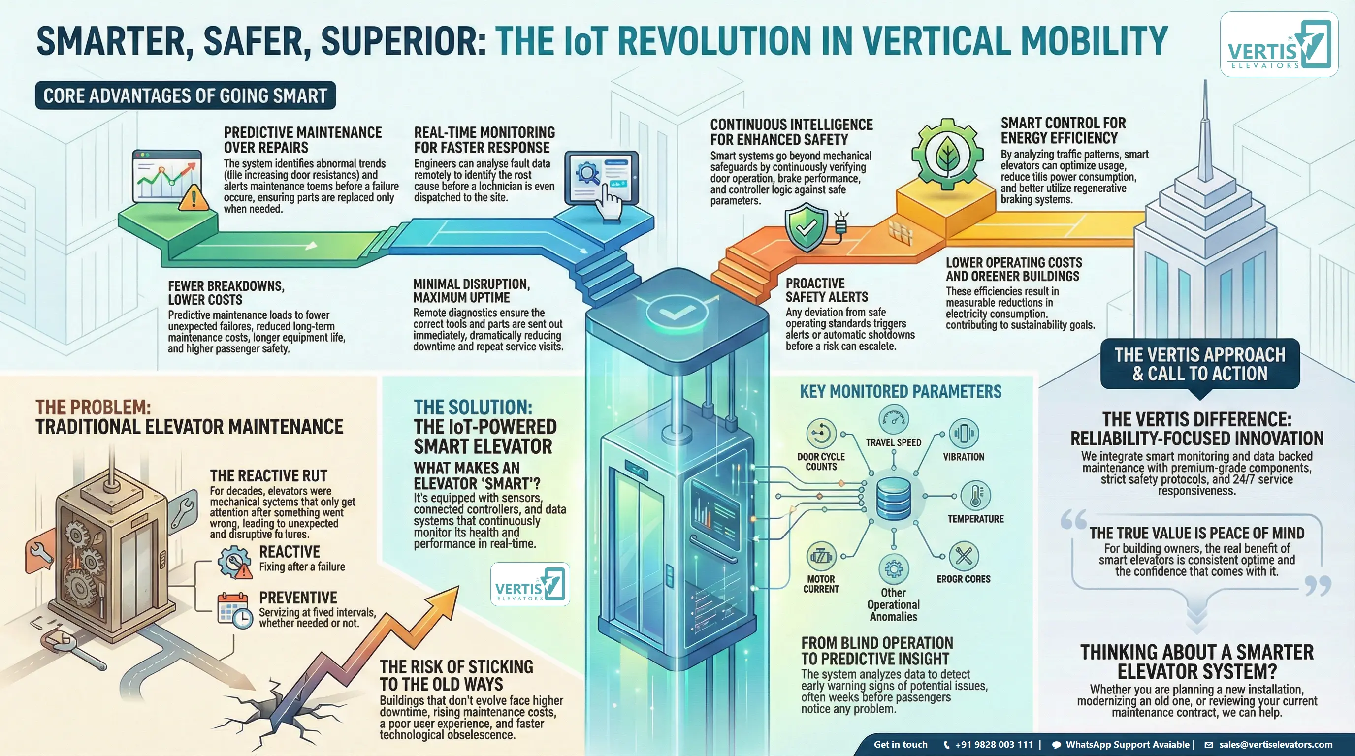 Smart Elevators: How IoT Is Transforming Vertical Mobility