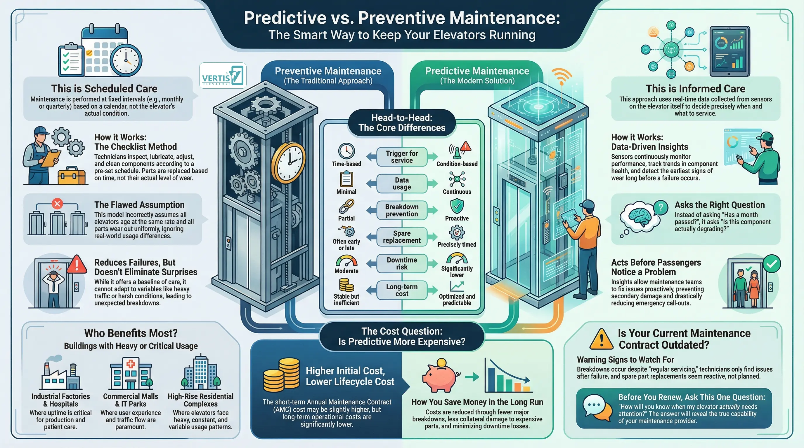 Predictive Maintenance vs Preventive Maintenance: What Modern Elevators Really Need?